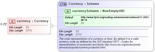 XSD Diagram of currency in schema fpml-collateral-processes-5-8_xsd (Financial products Markup Language (FpML®))