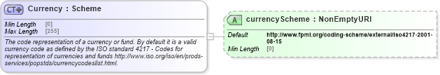 XSD Diagram of Currency in schema fpml-shared-5-8_xsd4 (Financial products Markup Language (FpML®))