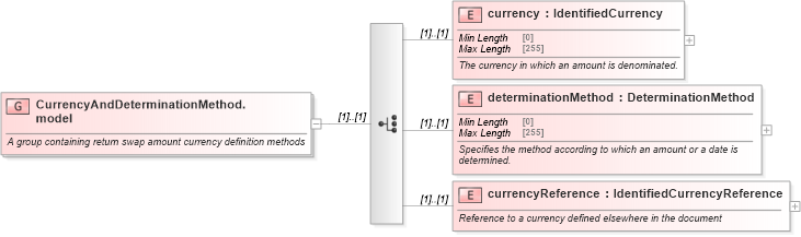 XSD Diagram of CurrencyAndDeterminationMethod.model in schema fpml-eq-shared-5-8_xsd (Financial products Markup Language (FpML®))