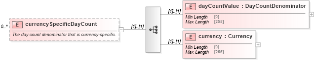 XSD Diagram of currencySpecificDayCount in schema fpml-legal-5-8_xsd (Financial products Markup Language (FpML®))