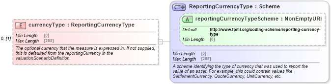 XSD Diagram of currencyType in schema fpml-asset-5-8_xsd2 (Financial products Markup Language (FpML®))