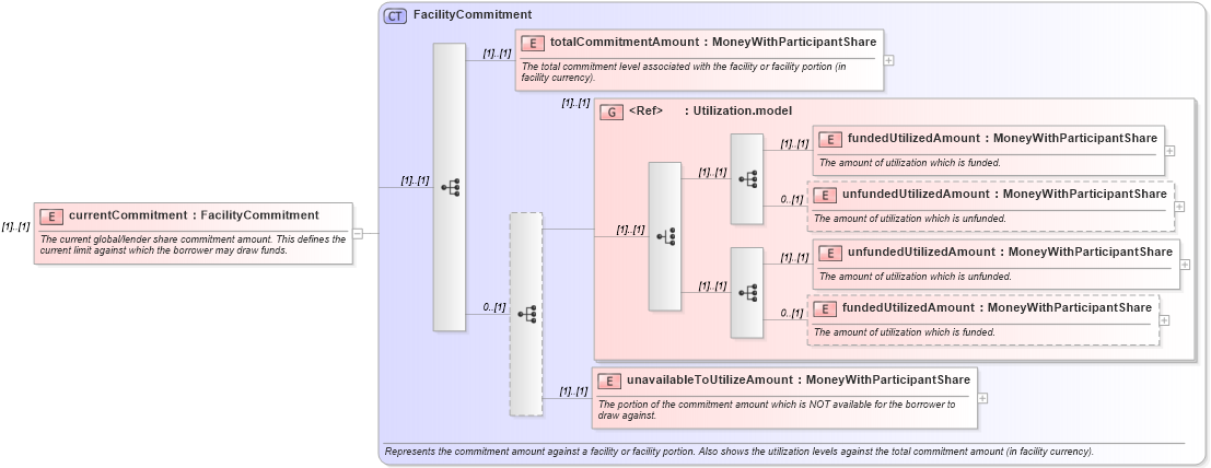 XSD Diagram of currentCommitment in schema fpml-loan-5-8_xsd (Financial products Markup Language (FpML®))