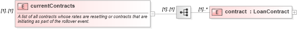 XSD Diagram of currentContracts in schema fpml-loan-5-8_xsd (Financial products Markup Language (FpML®))