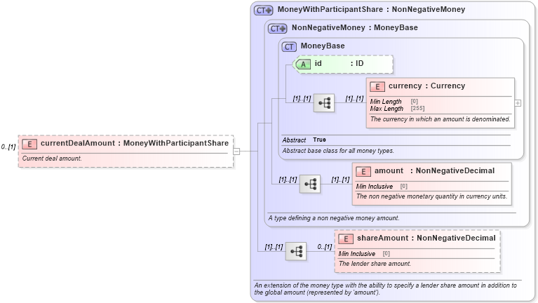 XSD Diagram of currentDealAmount in schema fpml-loan-5-8_xsd (Financial products Markup Language (FpML®))