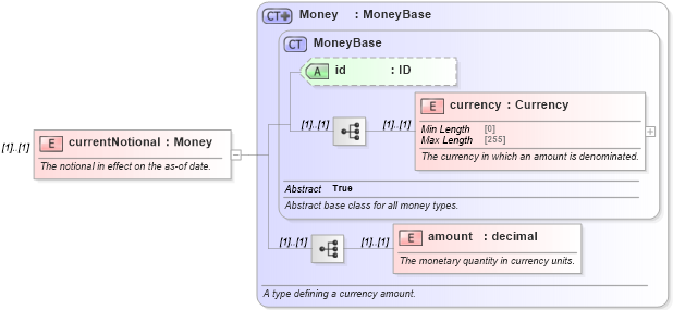 XSD Diagram of currentNotional in schema fpml-ird-5-8_xsd2 (Financial products Markup Language (FpML®))