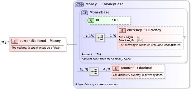 XSD Diagram of currentNotional in schema fpml-ird-5-8_xsd3 (Financial products Markup Language (FpML®))