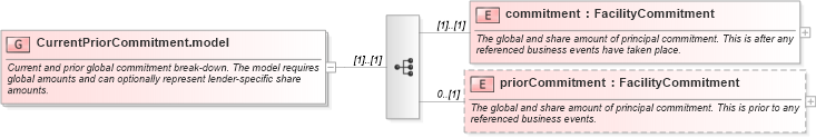 XSD Diagram of CurrentPriorCommitment.model in schema fpml-loan-5-8_xsd (Financial products Markup Language (FpML®))