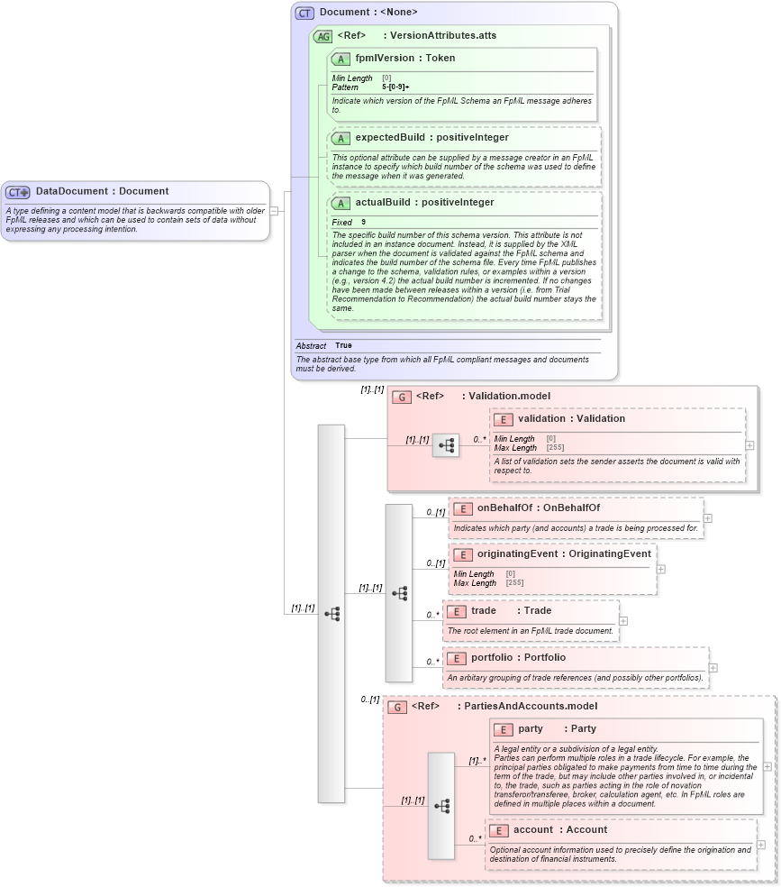 XSD Diagram of DataDocument in schema fpml-doc-5-8_xsd (Financial products Markup Language (FpML®))