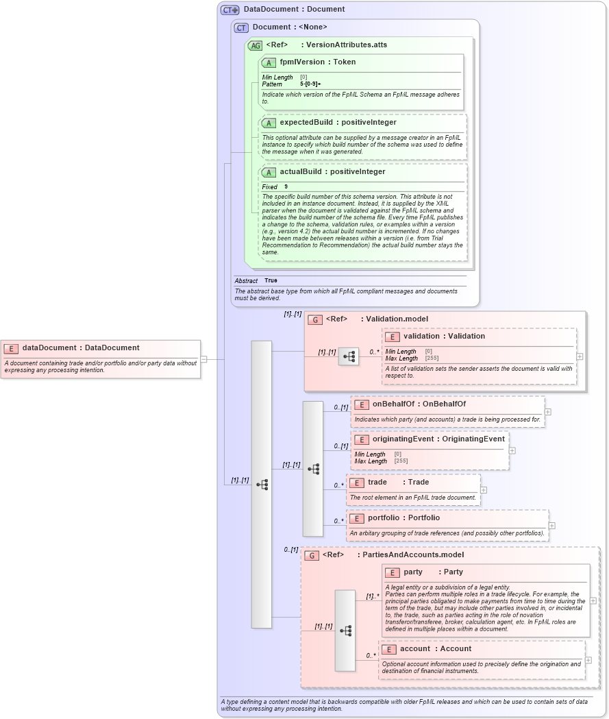 XSD Diagram of dataDocument in schema fpml-main-5-8_xsd (Financial products Markup Language (FpML®))
