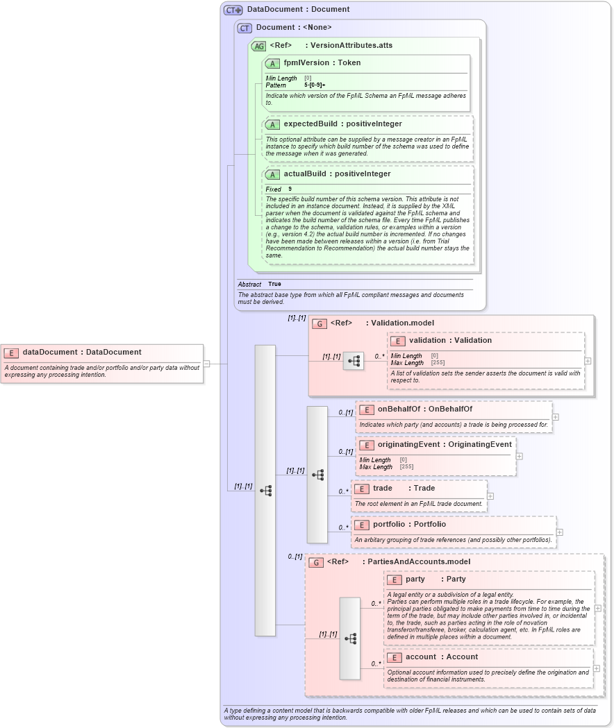 XSD Diagram of dataDocument in schema fpml-main-5-8_xsd2 (Financial products Markup Language (FpML®))