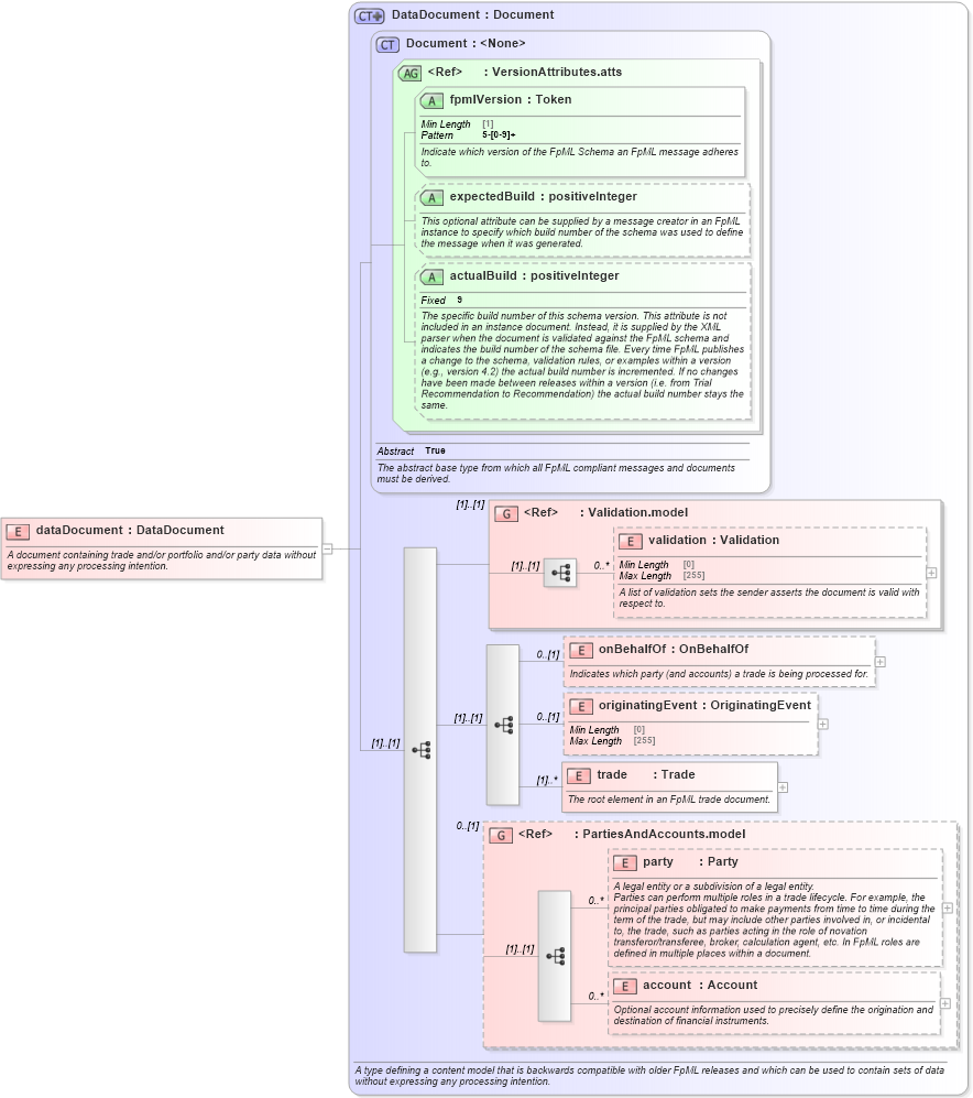 XSD Diagram of dataDocument in schema fpml-main-5-8_xsd3 (Financial products Markup Language (FpML®))