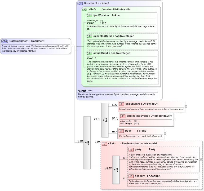 XSD Diagram of DataDocument in schema fpml-doc-5-8_xsd5 (Financial products Markup Language (FpML®))