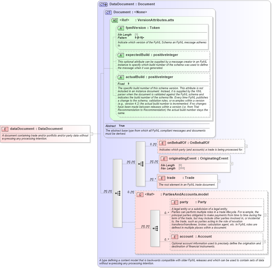 XSD Diagram of dataDocument in schema fpml-main-5-8_xsd5 (Financial products Markup Language (FpML®))