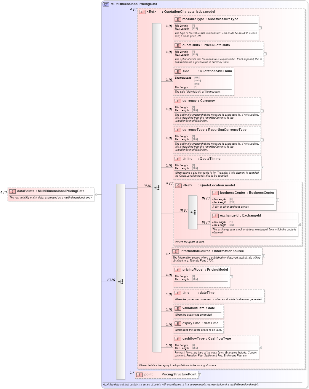 XSD Diagram of dataPoints in schema fpml-mktenv-5-8_xsd1 (Financial products Markup Language (FpML®))