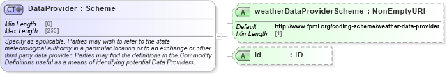 XSD Diagram of DataProvider in schema fpml-com-5-8_xsd (Financial products Markup Language (FpML®))