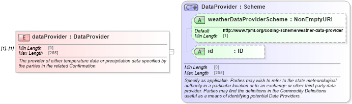 XSD Diagram of dataProvider in schema fpml-com-5-8_xsd (Financial products Markup Language (FpML®))