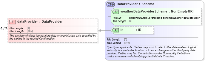 XSD Diagram of dataProvider in schema fpml-com-5-8_xsd2 (Financial products Markup Language (FpML®))