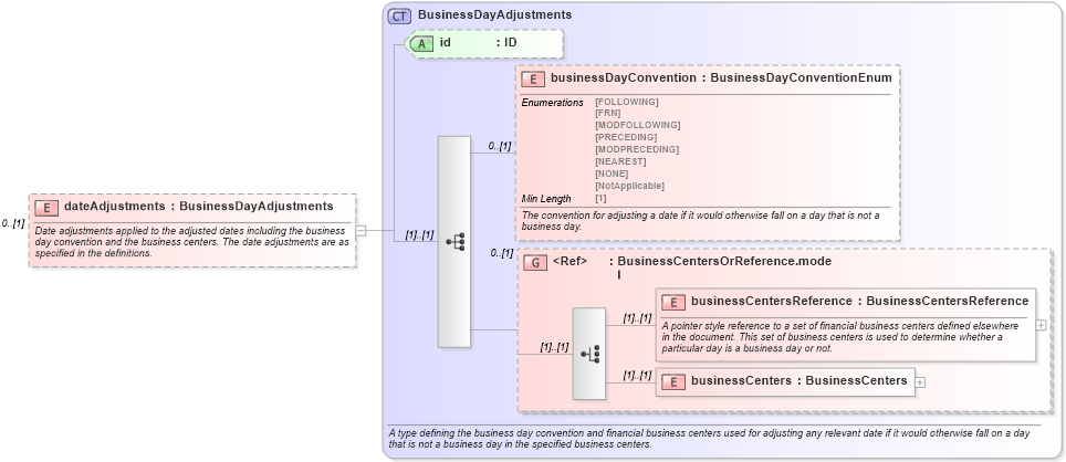 XSD Diagram of dateAdjustments in schema fpml-fx-accruals-5-8_xsd1 (Financial products Markup Language (FpML®))