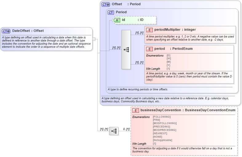 XSD Diagram of DateOffset in schema fpml-shared-5-8_xsd5 (Financial products Markup Language (FpML®))
