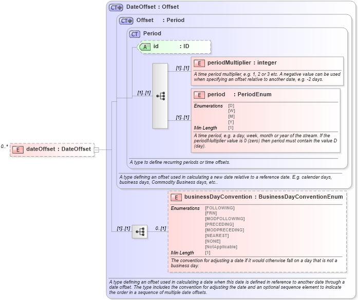 XSD Diagram of dateOffset in schema fpml-shared-5-8_xsd5 (Financial products Markup Language (FpML®))