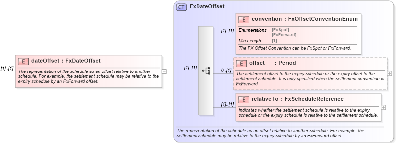 XSD Diagram of dateOffset in schema fpml-fx-targets-5-8_xsd1 (Financial products Markup Language (FpML®))