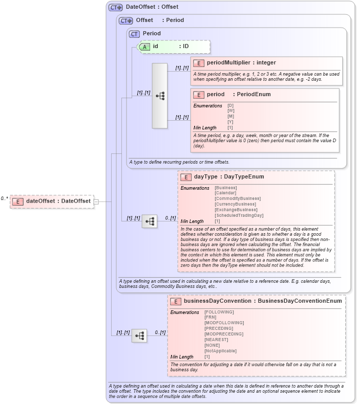 XSD Diagram of dateOffset in schema fpml-shared-5-8_xsd3 (Financial products Markup Language (FpML®))
