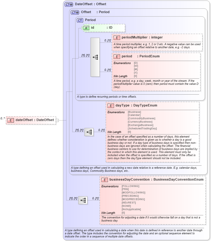 XSD Diagram of dateOffset in schema fpml-shared-5-8_xsd4 (Financial products Markup Language (FpML®))