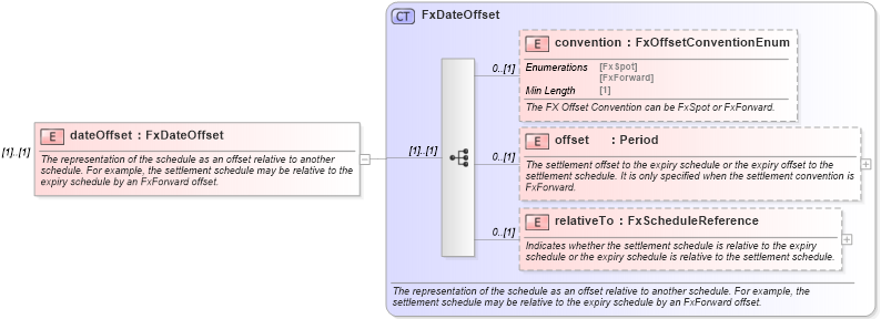 XSD Diagram of dateOffset in schema fpml-fx-targets-5-8_xsd3 (Financial products Markup Language (FpML®))
