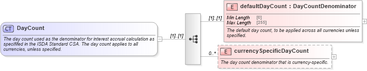 XSD Diagram of DayCount in schema fpml-legal-5-8_xsd (Financial products Markup Language (FpML®))