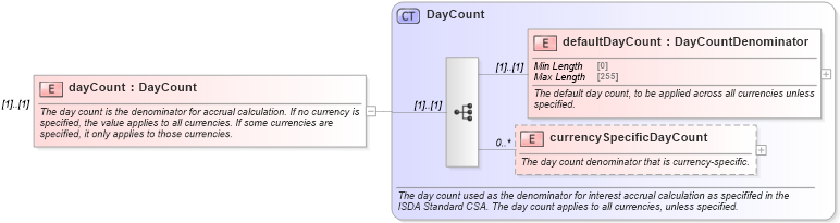 XSD Diagram of dayCount in schema fpml-legal-5-8_xsd (Financial products Markup Language (FpML®))