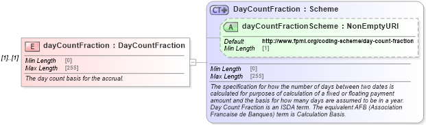 XSD Diagram of dayCountFraction in schema fpml-loan-5-8_xsd (Financial products Markup Language (FpML®))