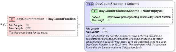 XSD Diagram of dayCountFraction in schema fpml-asset-5-8_xsd1 (Financial products Markup Language (FpML®))