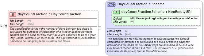 XSD Diagram of dayCountFraction in schema fpml-reconciliation-5-8_xsd (Financial products Markup Language (FpML®))