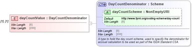 XSD Diagram of dayCountValue in schema fpml-legal-5-8_xsd (Financial products Markup Language (FpML®))