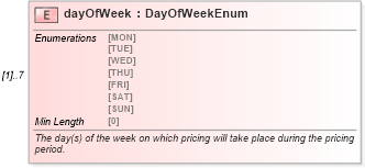 XSD Diagram of dayOfWeek in schema fpml-com-5-8_xsd (Financial products Markup Language (FpML®))