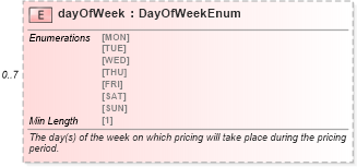 XSD Diagram of dayOfWeek in schema fpml-com-5-8_xsd1 (Financial products Markup Language (FpML®))