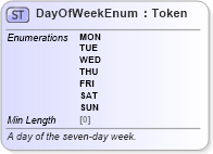 XSD Diagram of DayOfWeekEnum in schema fpml-enum-5-8_xsd4 (Financial products Markup Language (FpML®))
