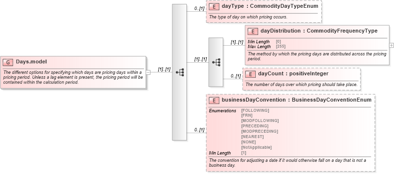 XSD Diagram of Days.model in schema fpml-com-5-8_xsd3 (Financial products Markup Language (FpML®))