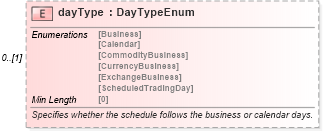 XSD Diagram of dayType in schema fpml-fx-5-8_xsd (Financial products Markup Language (FpML®))