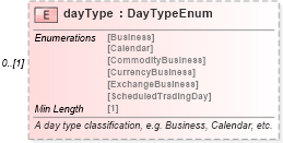 XSD Diagram of dayType in schema fpml-fx-targets-5-8_xsd3 (Financial products Markup Language (FpML®))