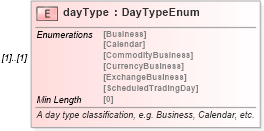XSD Diagram of dayType in schema fpml-fx-targets-5-8_xsd (Financial products Markup Language (FpML®))