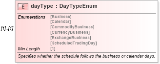 XSD Diagram of dayType in schema fpml-fx-5-8_xsd2 (Financial products Markup Language (FpML®))