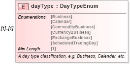 XSD Diagram of dayType in schema fpml-fx-targets-5-8_xsd1 (Financial products Markup Language (FpML®))