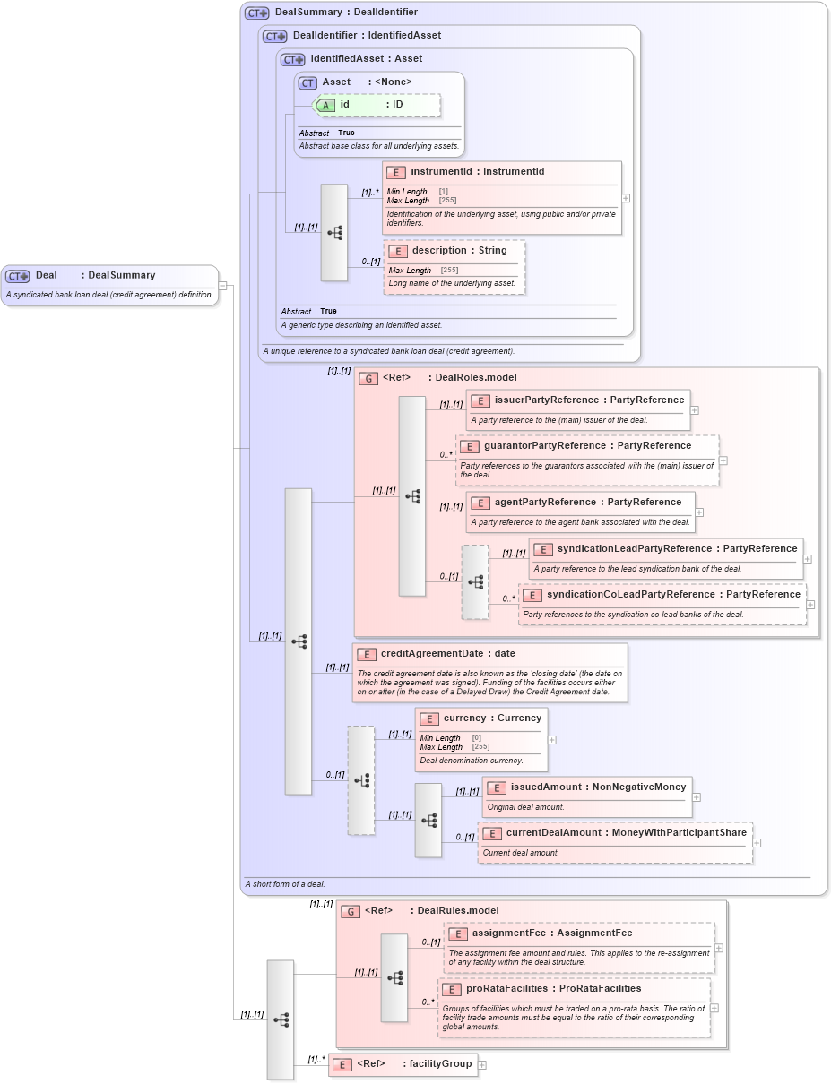 XSD Diagram of Deal in schema fpml-loan-5-8_xsd (Financial products Markup Language (FpML®))