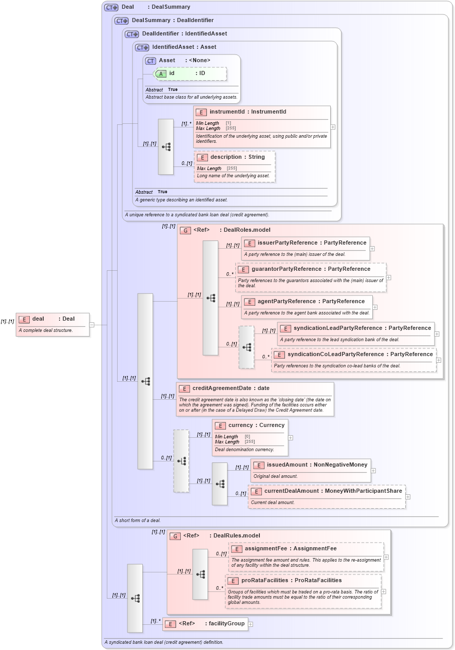 XSD Diagram of deal in schema fpml-loan-5-8_xsd (Financial products Markup Language (FpML®))