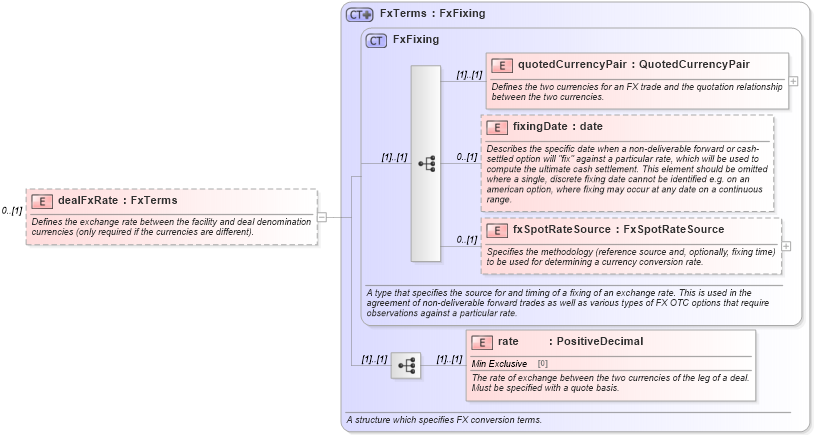 XSD Diagram of dealFxRate in schema fpml-loan-5-8_xsd (Financial products Markup Language (FpML®))