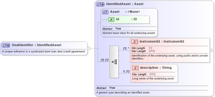 XSD Diagram of DealIdentifier in schema fpml-loan-5-8_xsd (Financial products Markup Language (FpML®))
