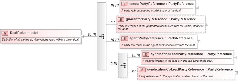 XSD Diagram of DealRoles.model in schema fpml-loan-5-8_xsd (Financial products Markup Language (FpML®))