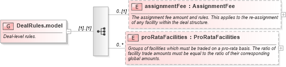XSD Diagram of DealRules.model in schema fpml-loan-5-8_xsd (Financial products Markup Language (FpML®))