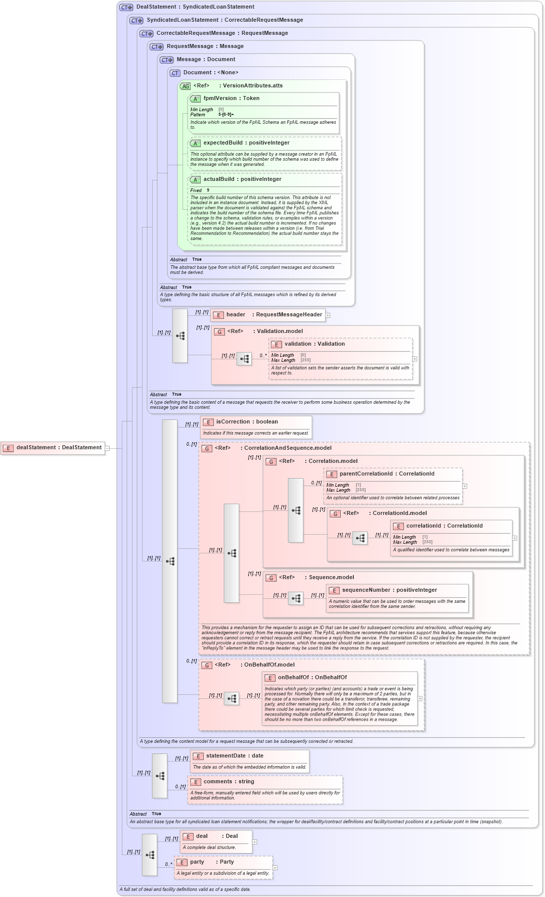 XSD Diagram of dealStatement in schema fpml-loan-5-8_xsd (Financial products Markup Language (FpML®))